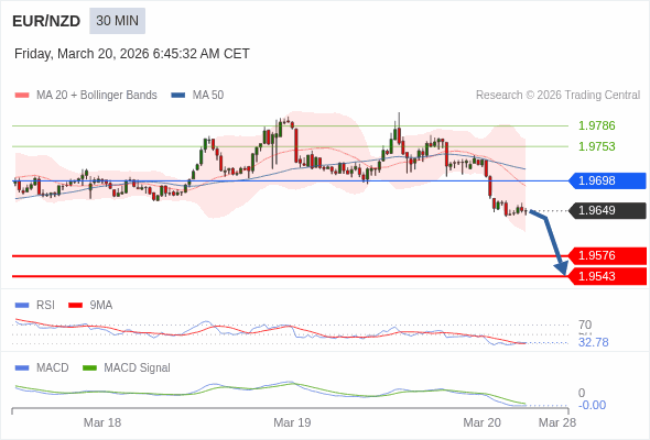 EUR/NZD may fall 73 - 106 pips.