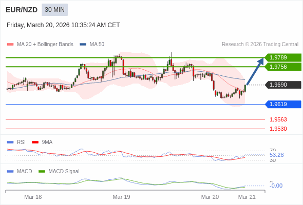 EUR/NZD mungkin naik 66 - 99 pips.