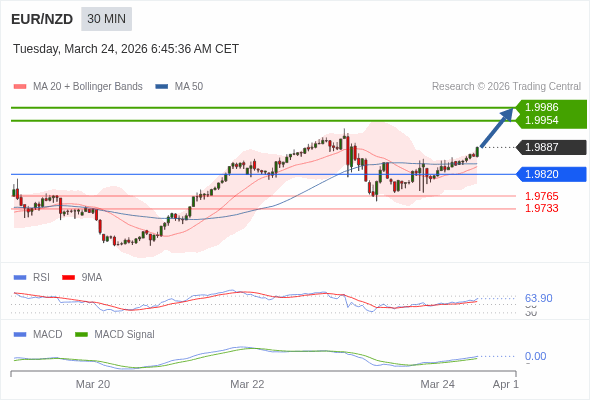 EUR/NZD mungkin naik 67 - 99 pips.