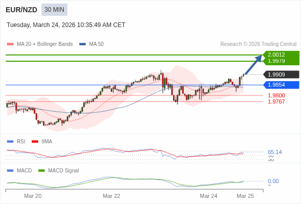 EUR/NZD mungkin naik 70 - 103 pip.