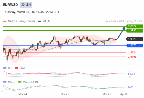 EUR/NZD mungkin naik 66 - 98 pips.