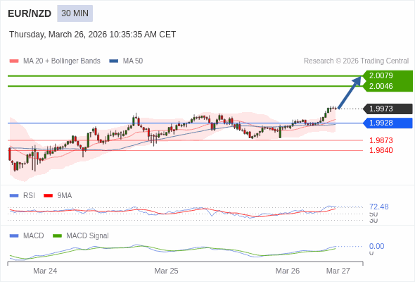 EUR/NZD mungkin naik 73 - 106 pips.