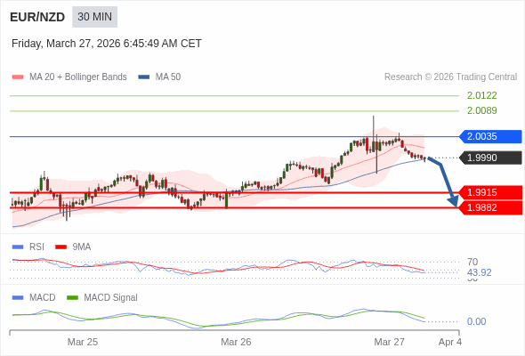 EUR/NZD mungkin akan turun 75 - 108 pips.