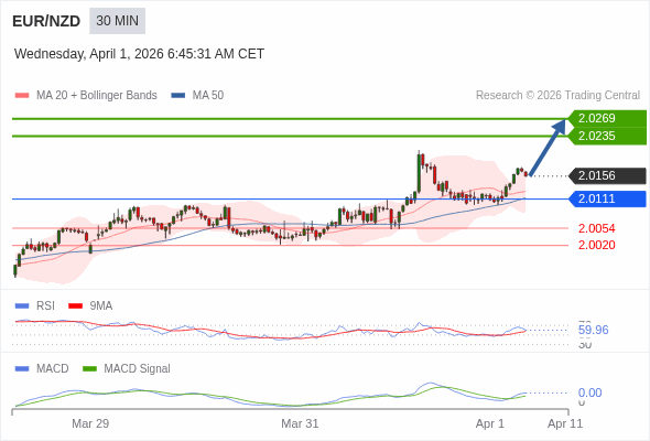 EUR/NZD mungkin naik 79 - 113 pips.