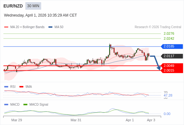 EUR/NZD mungkin turun 68 - 102 pips.