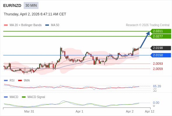 EUR/NZD mungkin naik 79 - 113 pips.