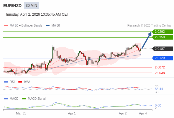 EUR/NZD mungkin naik 71 - 105 pip.