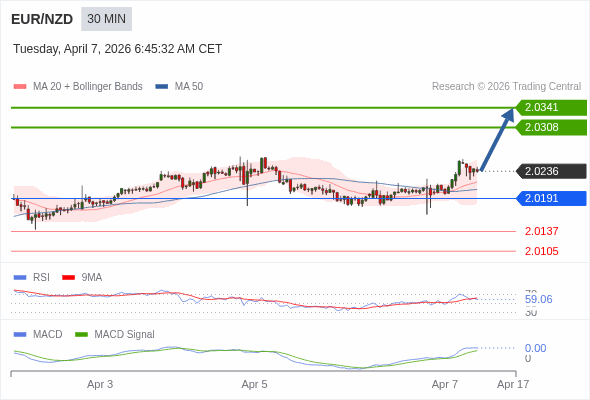 EUR/NZD mungkin naik 72 - 105 pips.