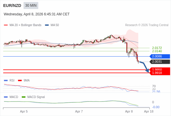 EUR/NZD mungkin turun 81 - 113 pips.
