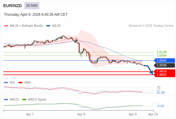 EUR/NZD mungkin turun 66 - 99 pips.