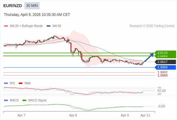 EUR/NZD mungkin naik 66 - 98 pip.