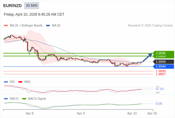 EUR/NZD mungkin naik 64 - 97 pips.