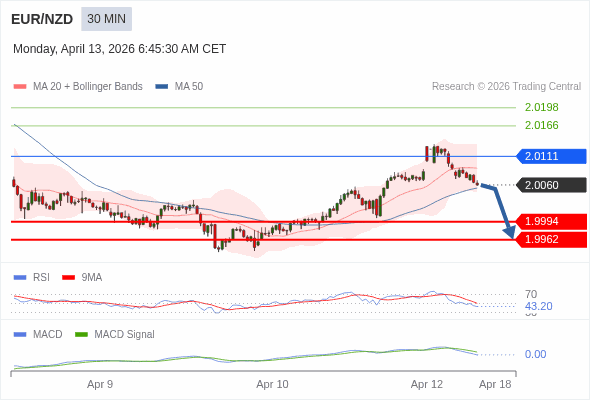 EUR/NZD bisa turun 66 - 98 pip.