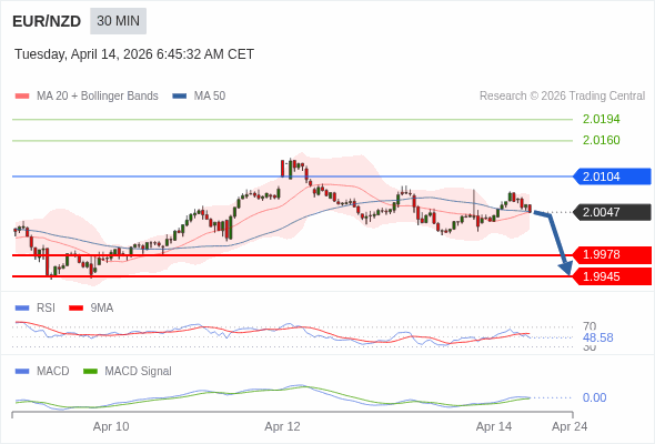 EUR/NZD mungkin turun 69 - 102 pips.