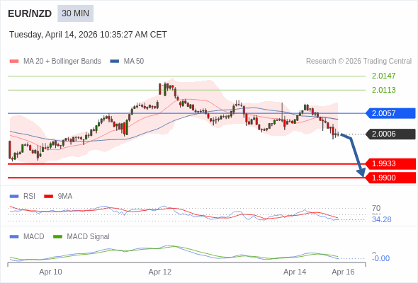 EUR/NZD mungkin turun 73 - 106 pips.