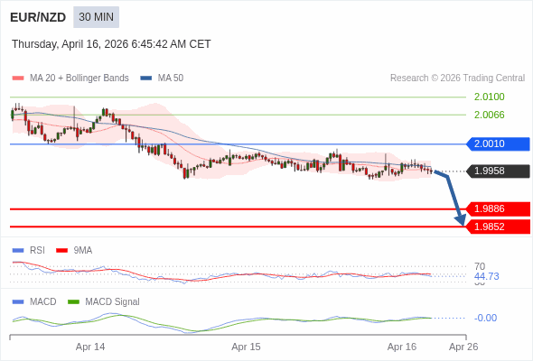 EUR/NZD bisa turun 72 - 106 pip.