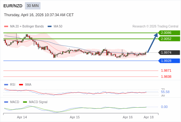 EUR/NZD mungkin naik 78 - 112 pips.