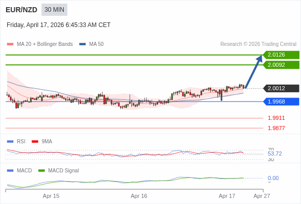 EUR/NZD mungkin naik 80 - 114 pips.