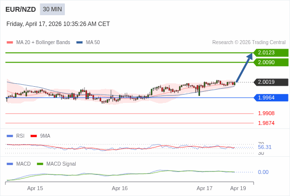 EUR/NZD mungkin naik 71 - 104 pips.