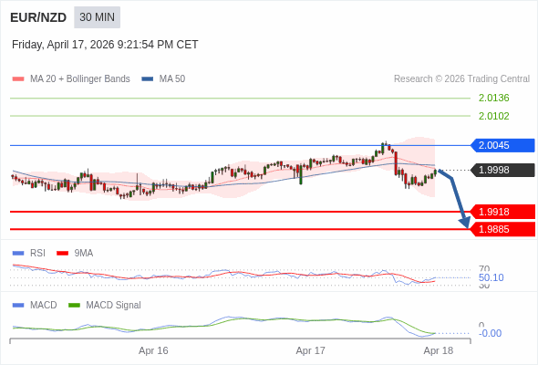 A penetração de 50 no RSI deverá desencadear mais perdas.