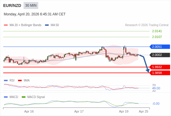 EUR/NZD mungkin turun 70 - 104 pip.