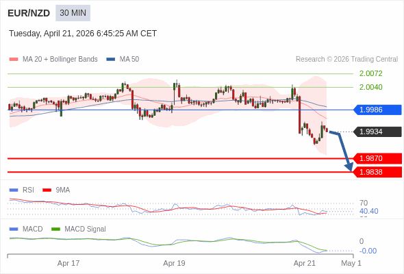 EUR/NZD mungkin turun 64 - 96 pips.