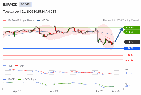 EUR/NZD mungkin naik 77 - 110 pips.
