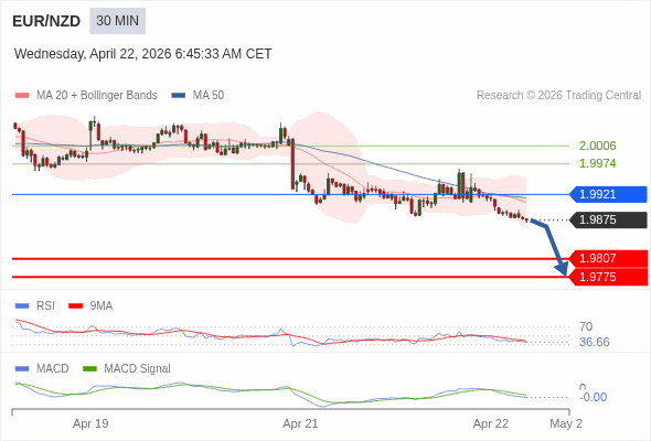 EUR/NZD mungkin turun 68 - 100 pips.