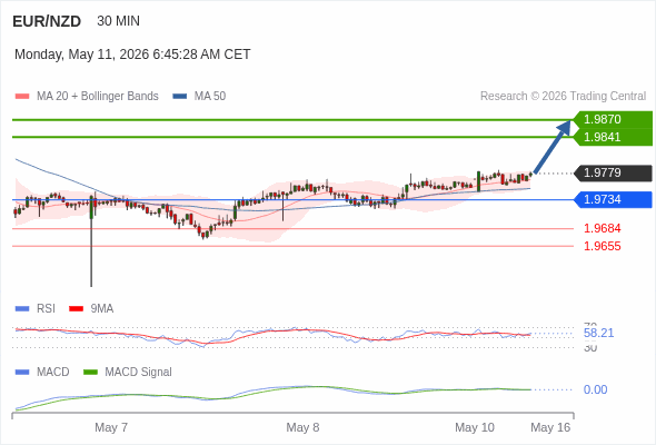 The price could retrace.