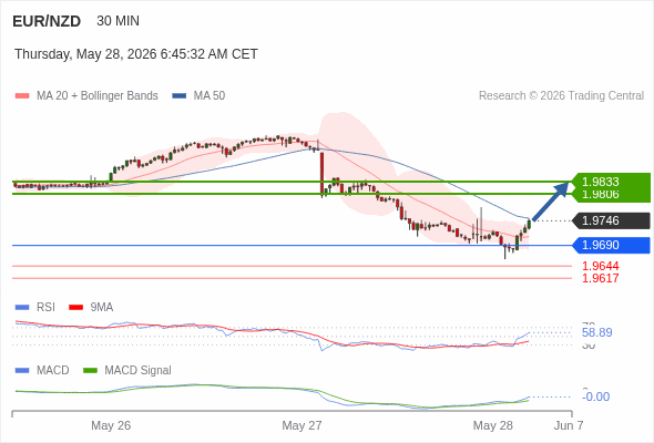 A MACD tem de atravessar o seu nível zero para desencadear novos ganhos.