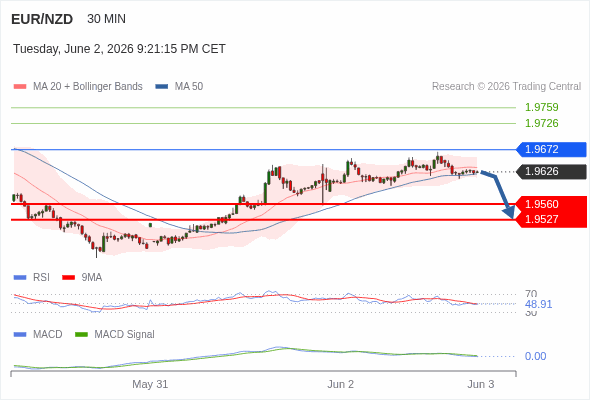 A MACD tem de penetrar a sua linha zero para esperar mais descidas.