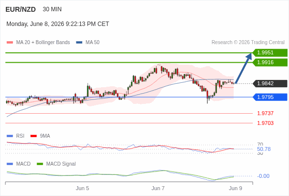 A MACD tem de atravessar o seu nível zero para desencadear novos ganhos.