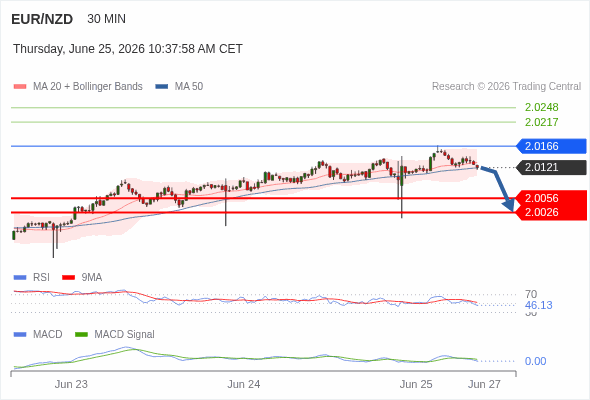 The MACD must penetrate its zero line to expect further downside.