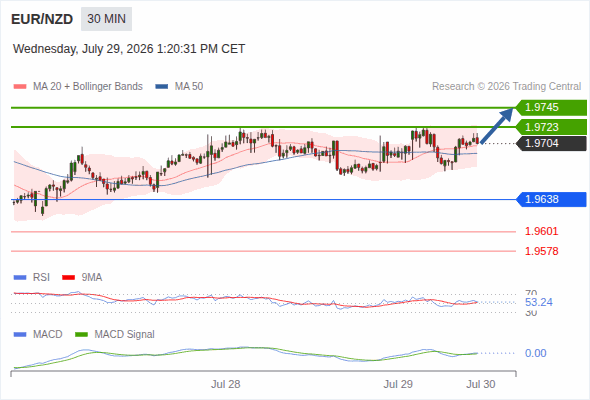 A tendencia de alta prevalece enquanto 1,9638 for o suporte, com 1,9723 e 1,9745 como alvos