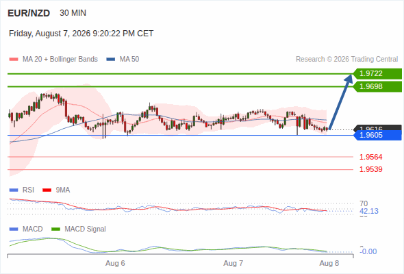 A tendencia de alta prevalece enquanto 1,9605 for o suporte, com 1,9698 e 1,9722 como alvos