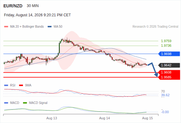 Xu hướng giảm lấn át khi 1,9698 là điểm kháng cự, với mục tiêu 1,9608 và 1,9585