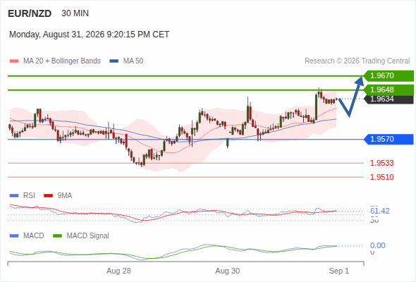 A tendencia de alta prevalece enquanto 1,9570 for o suporte, com 1,9648 e 1,9670 como alvos