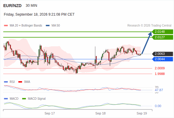 A tendencia de alta prevalece enquanto 2,0044 for o suporte, com 2,0127 e 2,0148 como alvos
