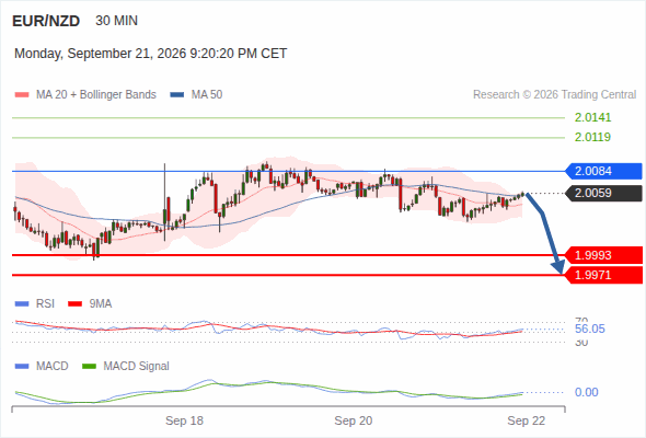 The downside prevails as long as 2.0084 is resistance, with 1.9993 and 1.9971 as targets