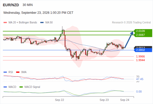 The upside prevails as long as 2.0002 is support, with 2.0087 and 2.0109 as targets