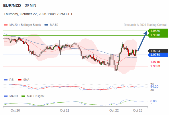 A tendencia de alta prevalece enquanto 1,9739 for o suporte, com 1,9818 e 1,9836 como alvos