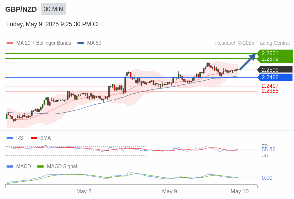 The price could retrace.