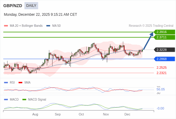 GBP/NZD mungkin naik ke 2,3711 - 2,3916.