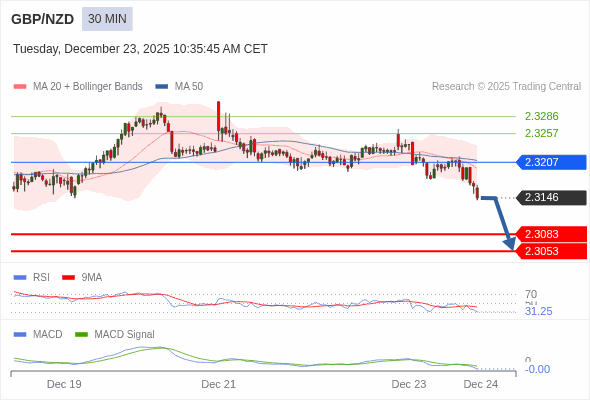 GBP/NZD mungkin turun 63 - 93 pips.