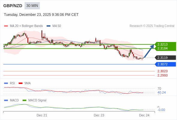 GBP/NZD mungkin naik 65 - 94 pips.