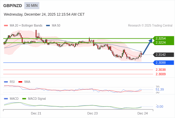 GBP/NZD mungkin naik 82 - 112 pips.
