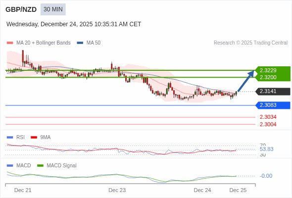 GBP/NZD mungkin naik 59 - 88 pips.