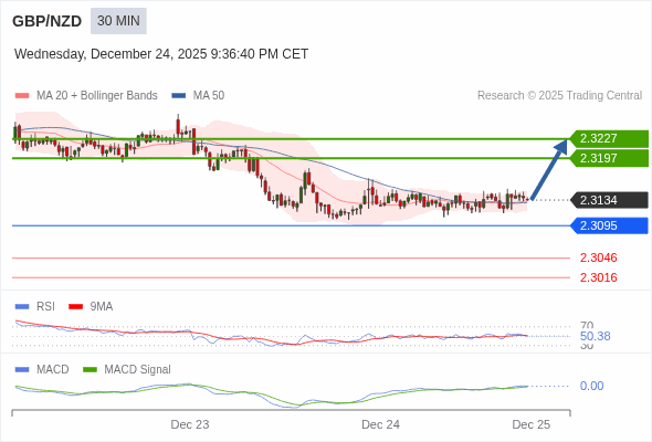GBP/NZD mungkin naik 63 - 93 pips.