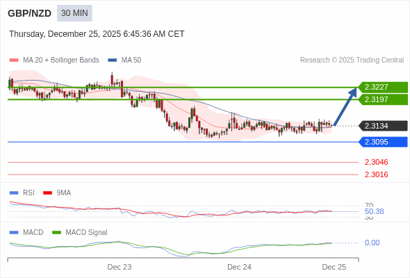 GBP/NZD mungkin naik 63 - 93 pips.