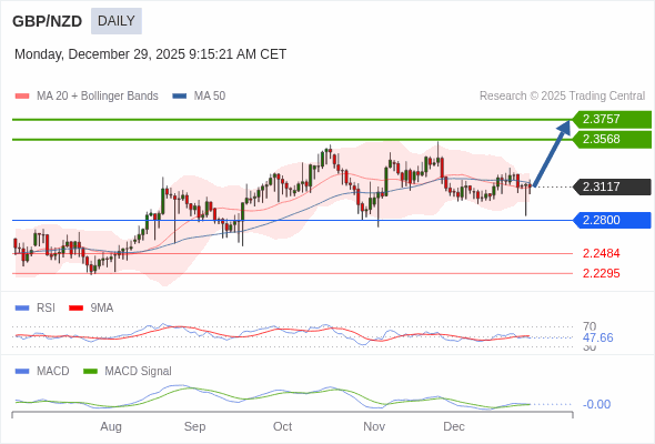 GBP/NZD mungkin naik ke 2.3568 - 2.3757.